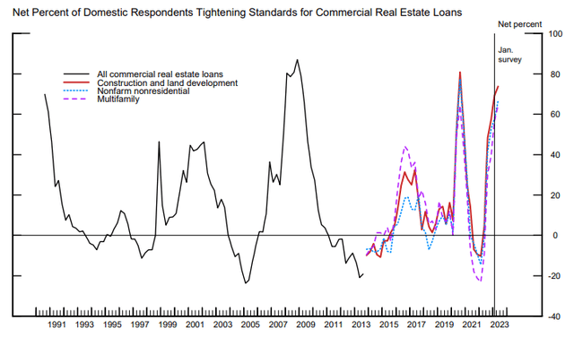 Figure 8: Senior Loan Officer Opinion Survey on Bank Lending Practices