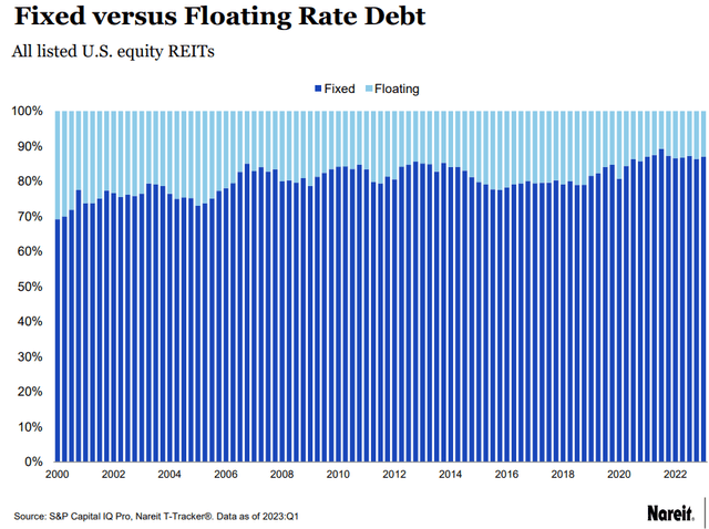 Figure 9: Fixed versus floating rate debt