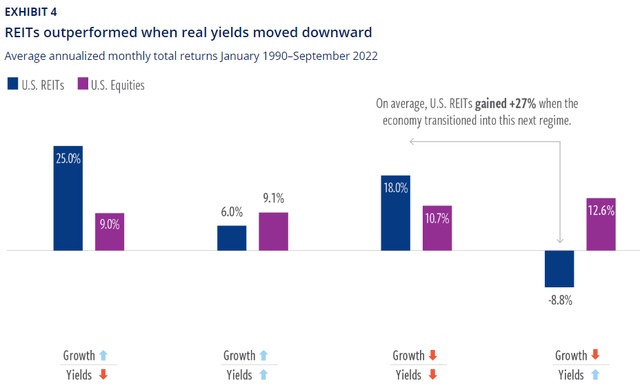 Figure 10: REITs and real yields