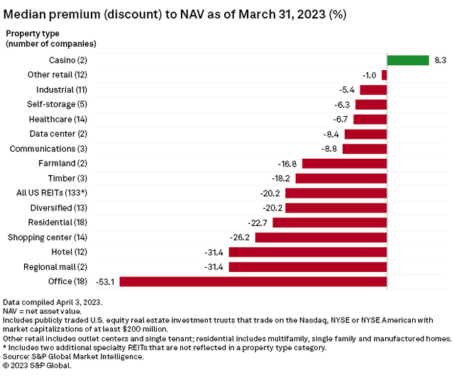 Figure 12: REIT Premium/ discount to NAV