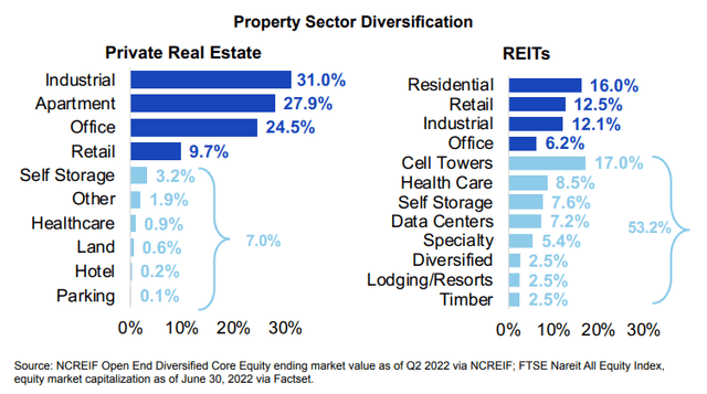 Figure 14: REITs vs private real estate
