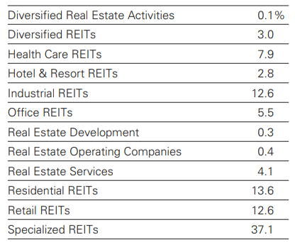 Figure 15: VNQ Sector Allocation