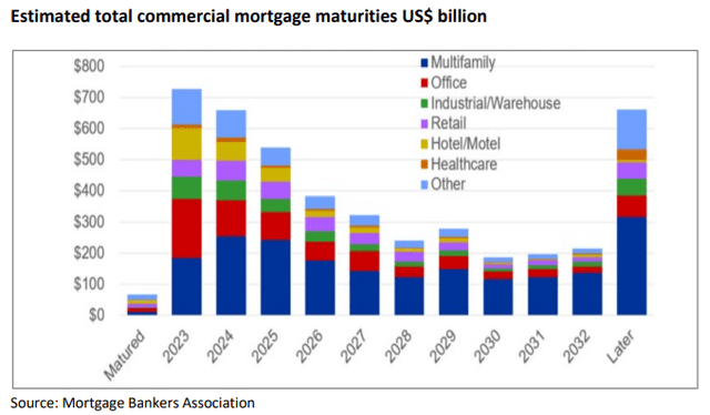 Figure 16: CRE Debt maturity profile