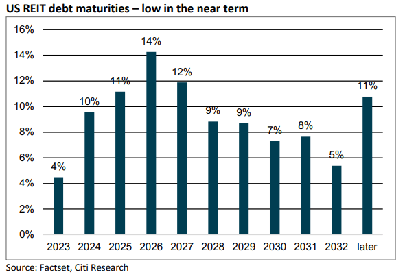 Figure 17: REIT Debt maturity profile