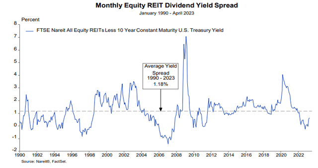 Figure 21: REIT dividend yield spread