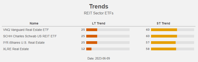 Figure 22: Trends