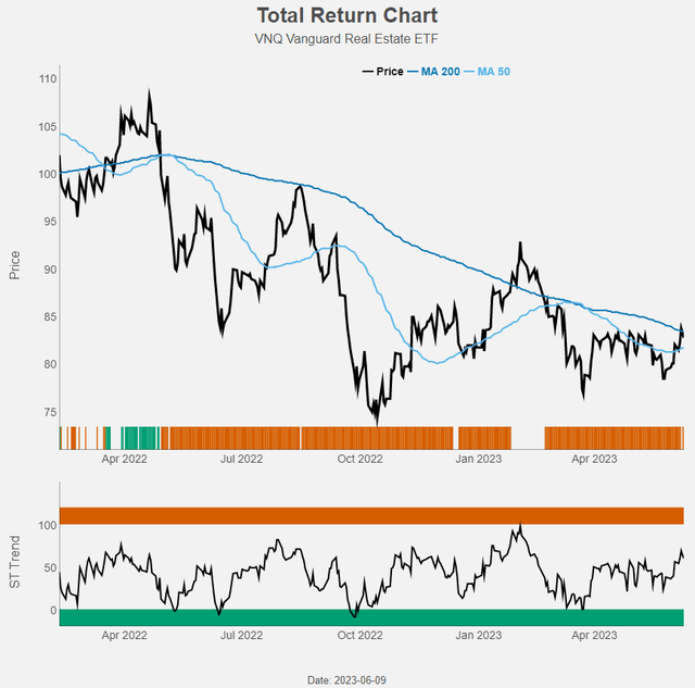 VNQ: Too Soon To Buy. Wait And See While You Enjoy The Higher Dividend ...