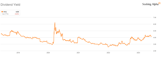 Figure 24: VNQ dividend yield