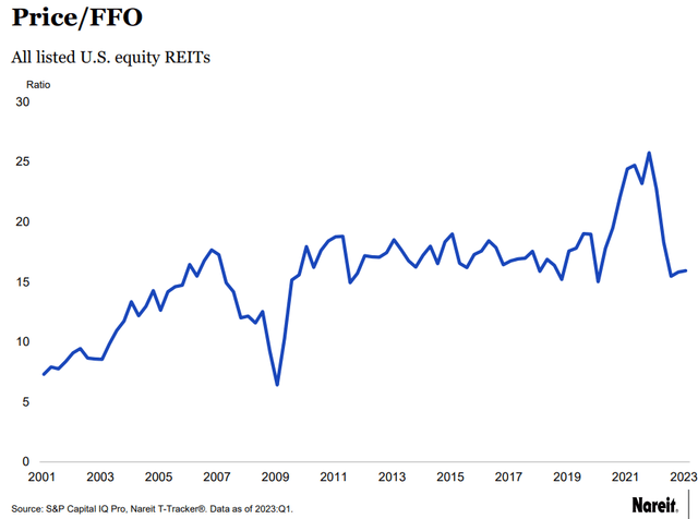 Figure 25: REIT valuation