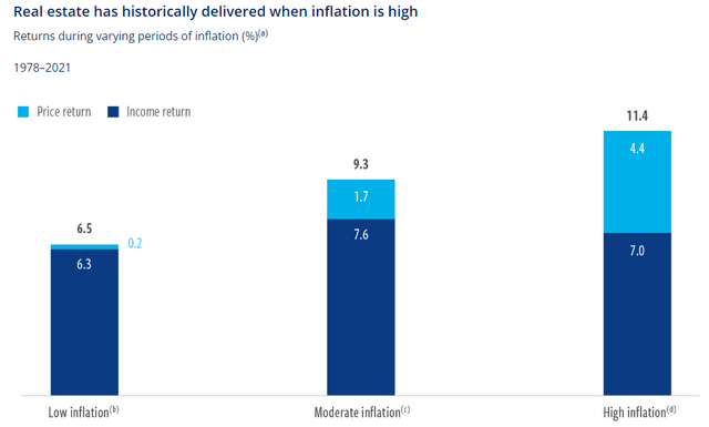 Figure 1: Real Estate and inflation