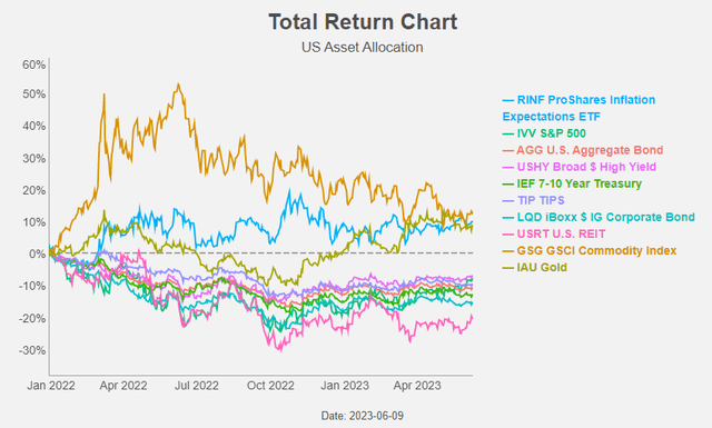 Figure 3: Total return chart