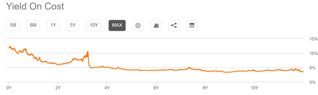 Yield on Cost SDIV