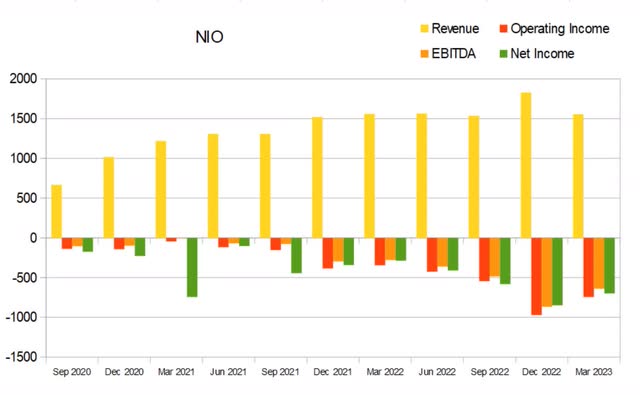 nio revenue