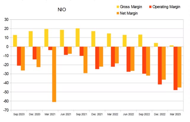 nio margins