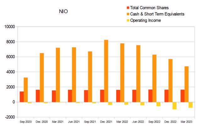 nio float dilution cash income