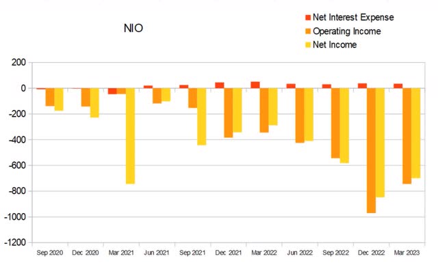 nio interest expense debt