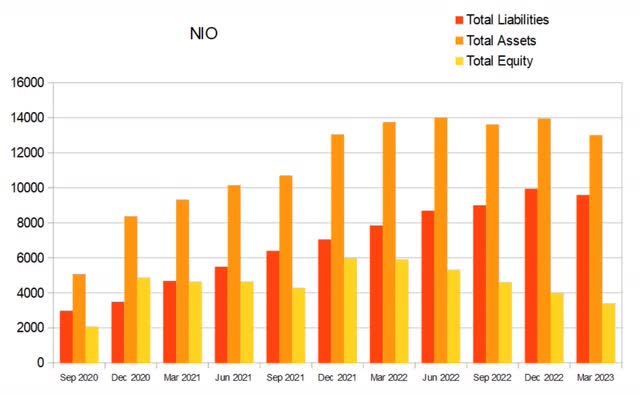 nio equity