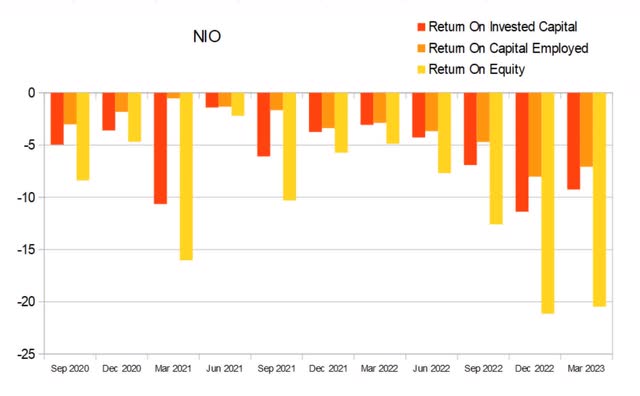nio returns roic roce roe