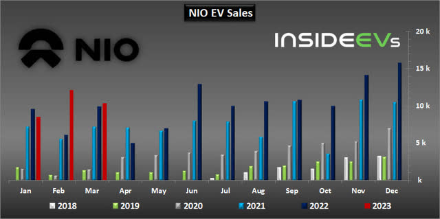 nio sales