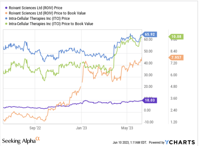 price to book comparison