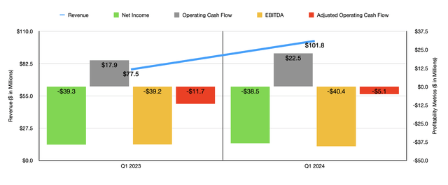 Financials