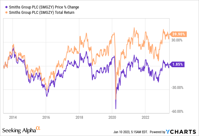 Smiths Group: Industrials With Potential For Improvement (OTCMKTS:SMGZY ...