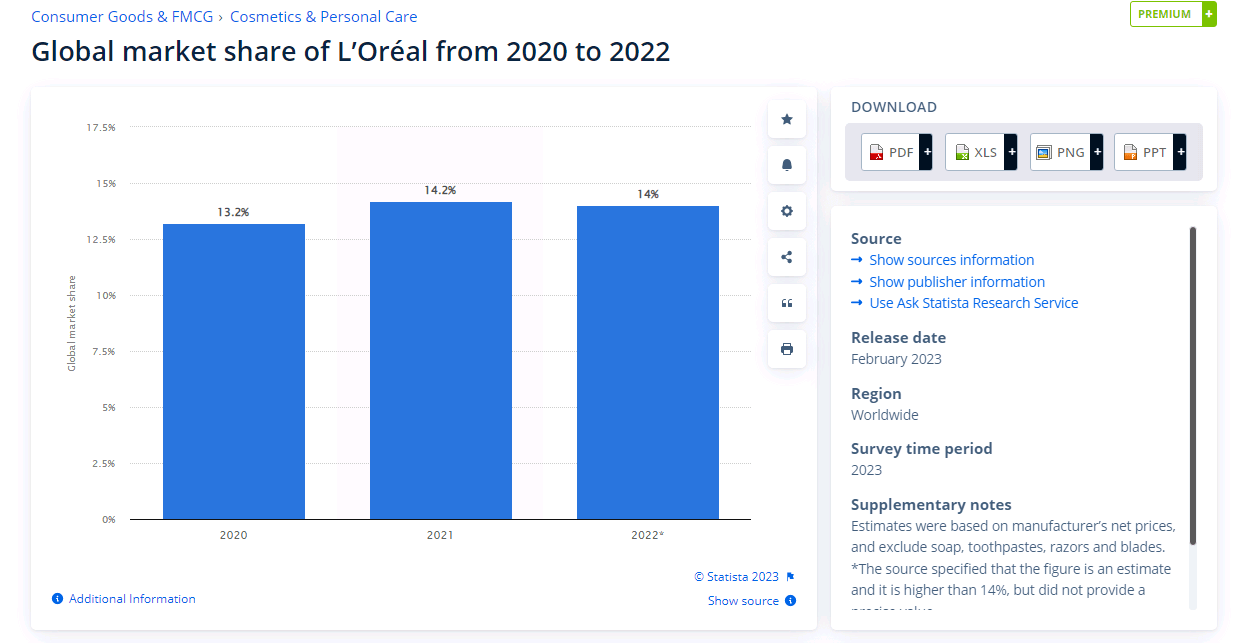 L;Oreal thị phần toàn cầu 2020, 2021, 2022