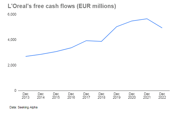 Dòng tiền tự do của L'Oreal FY 2013-FY 2022 (triệu EUR)