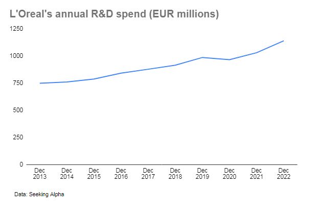 Chi tiêu R&D của L'Oreal FY 2013 - FY 2022