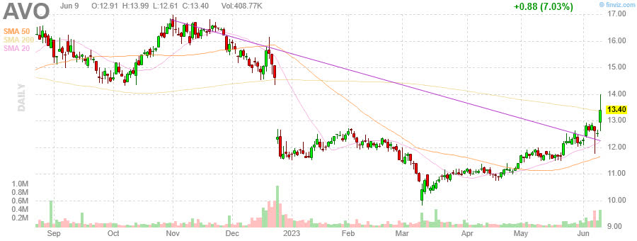 AVO - Mission Produce, Inc. - Stock Price Chart