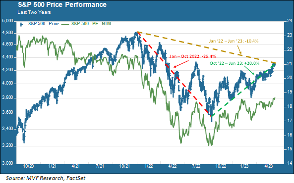 S&P 500 price performance