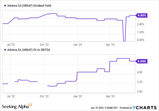 Arkema Stock