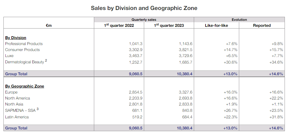 Hiệu suất L'Oreal Q1 2023 theo phân khúc và khu vực địa lý