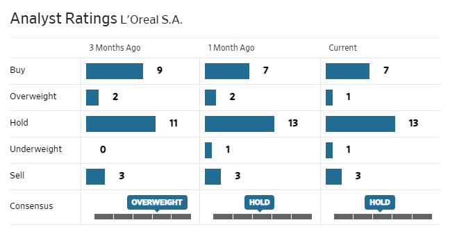 Nhà phân tích đánh giá L'Oreal