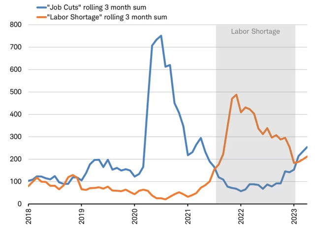 Job Cuts Moving Sharply Higher