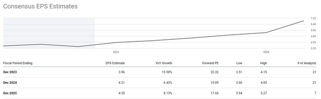 EPS Estimates