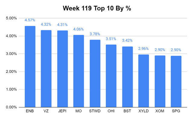 Top 10