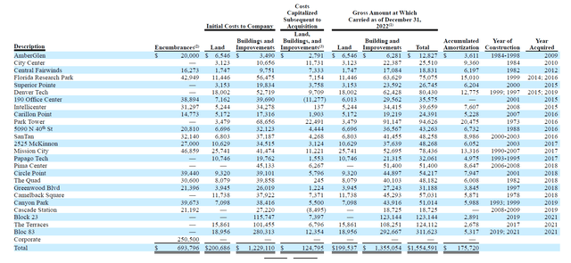 Breakdown of mortgage debt as of YE 2022