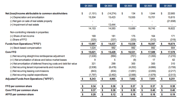 AFFO Calculation