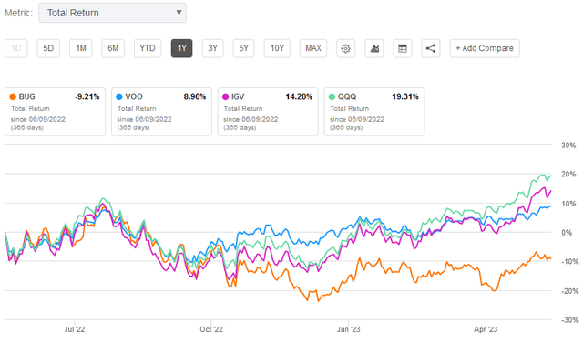 BUG ETF Performance