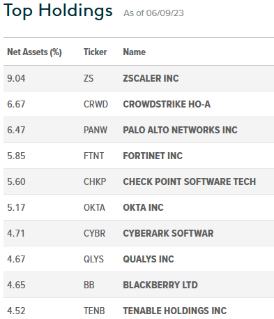 BUG ETF Top-10 Holdings