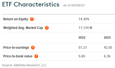 BUT ETF Valuation Metrics