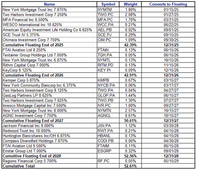 Second List of PFFA holdings