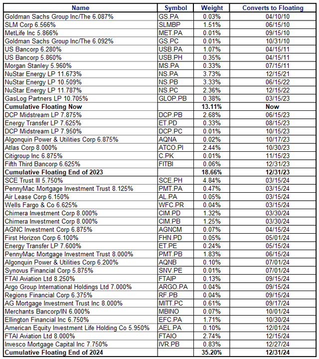 First list of PFFA holdings