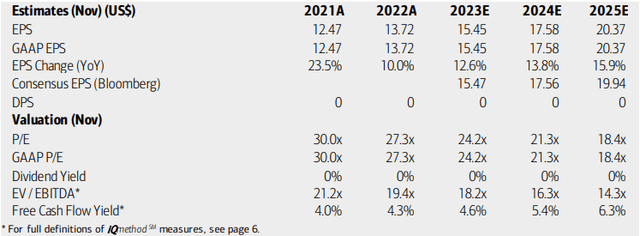 Adobe: Earnings, Valuation, Free Cash Flow Forecasts