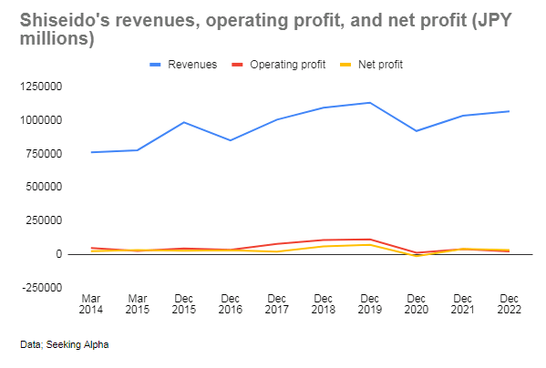 Shiseido's annual revenues, operating profit and net profit March 2014 - December 2022 (JPY millions)