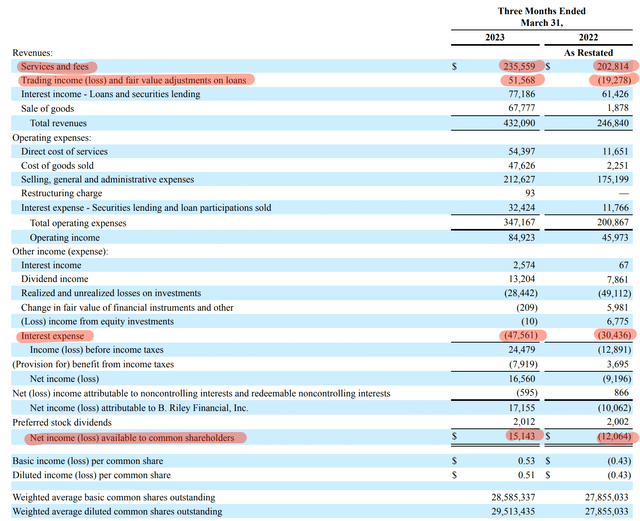 B. Riley Financial Stock: Is The 10.7% Yield Going To Be Cut? No ...