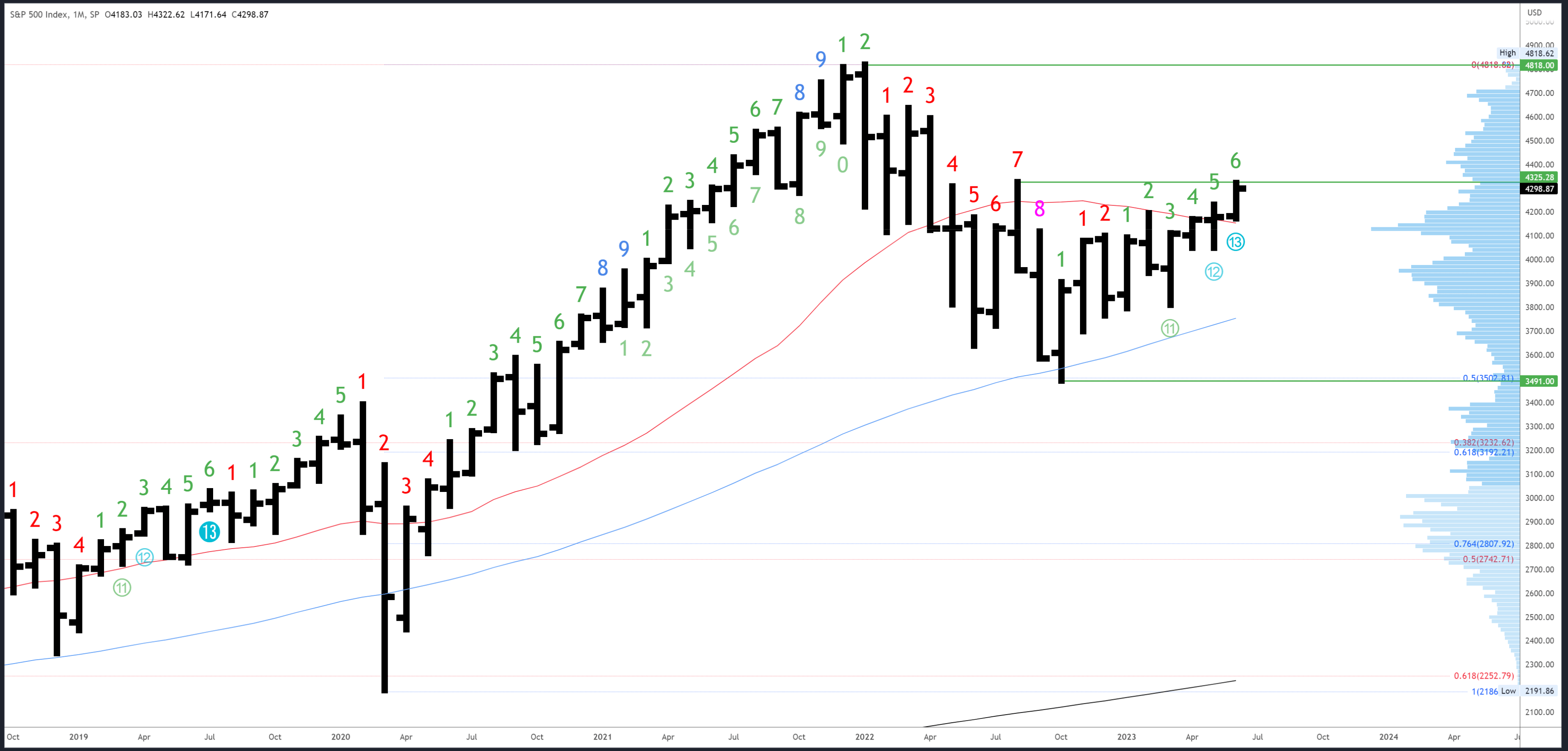 S&P 500: Signs Of A Top? Week Starting 12th June (Technical Analysis)  (SP500) | Seeking Alpha
