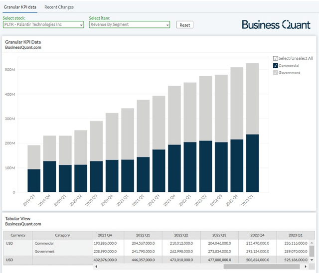 Palantir's revenue bifurcation