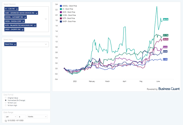 Stock prices for companies with exposure to AI